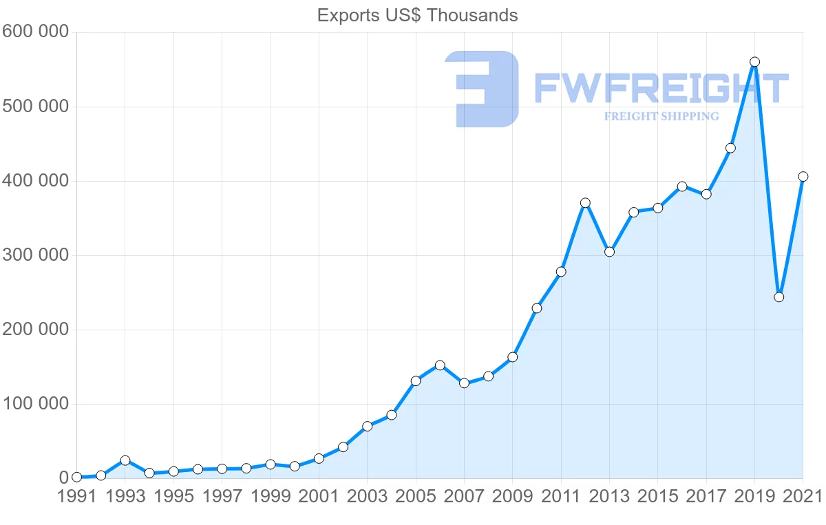 Shipping company from Turkey to Colombia