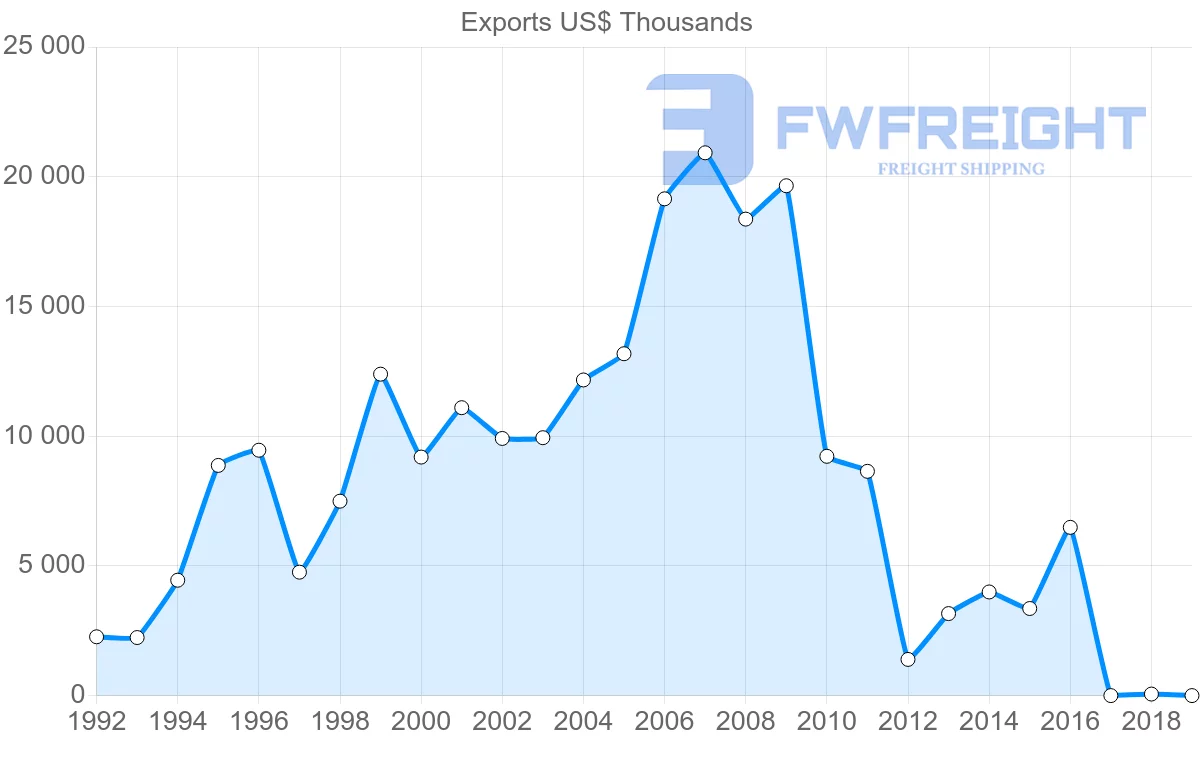 Shipping company from Turkey to Comoros