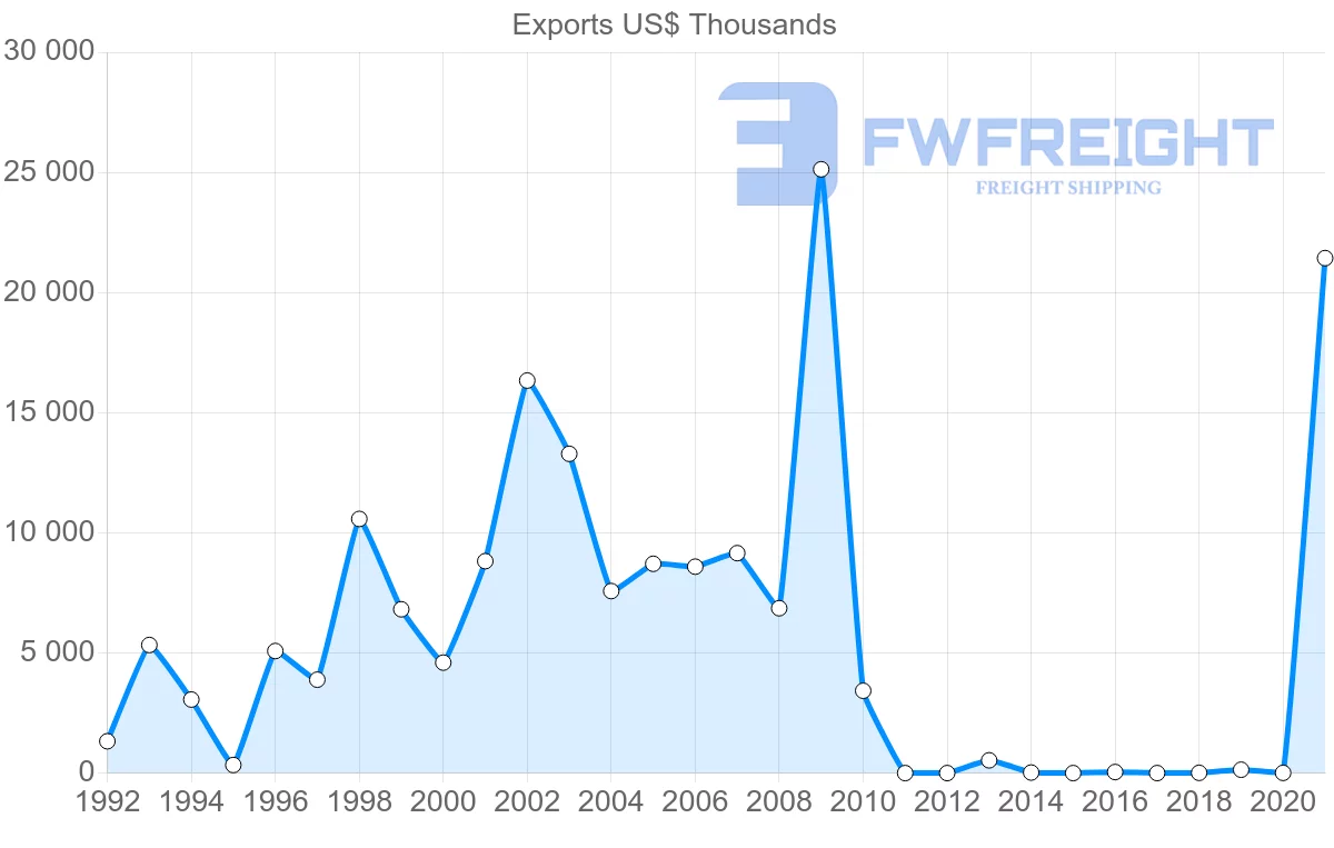 Shipping company from Turkey to Cook Islands