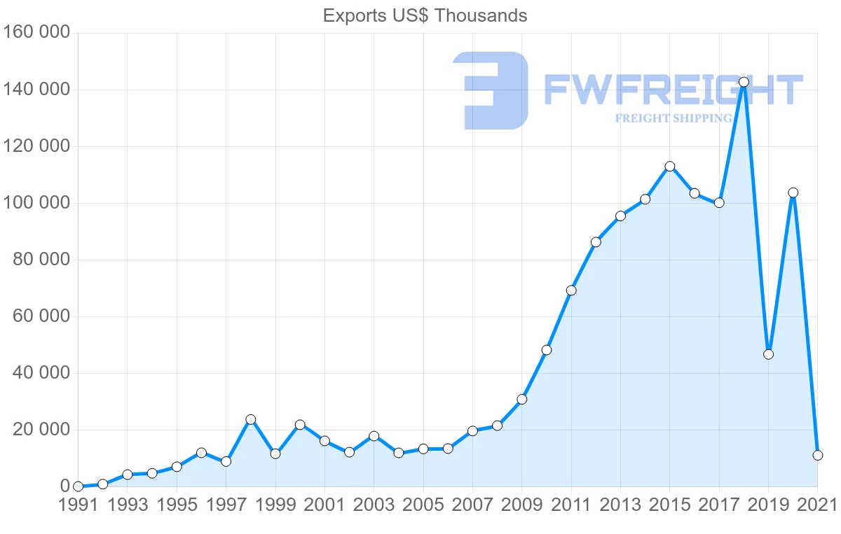 Shipping company from Turkey to Costa Rica