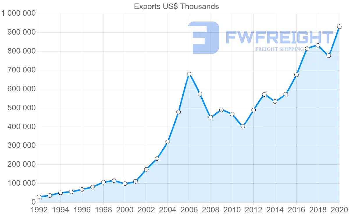 Shipping company from Turkey to Croatia