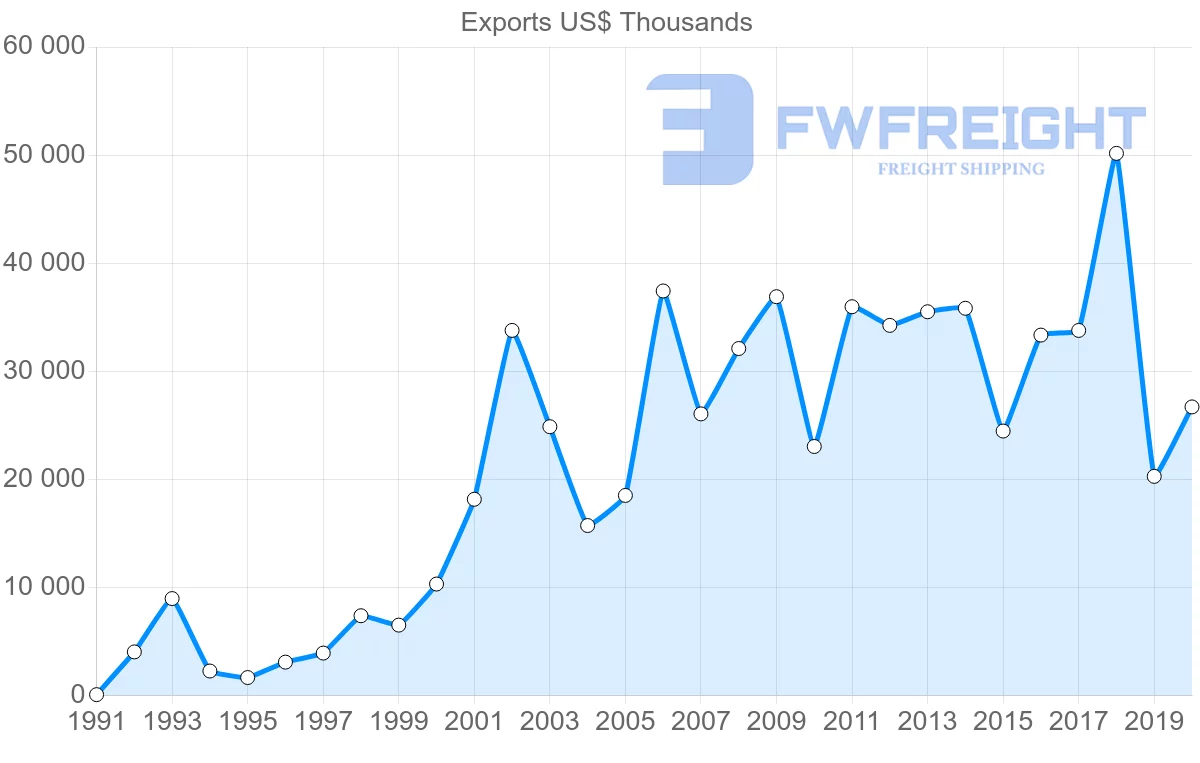 Shipping company from Turkey to Cuba