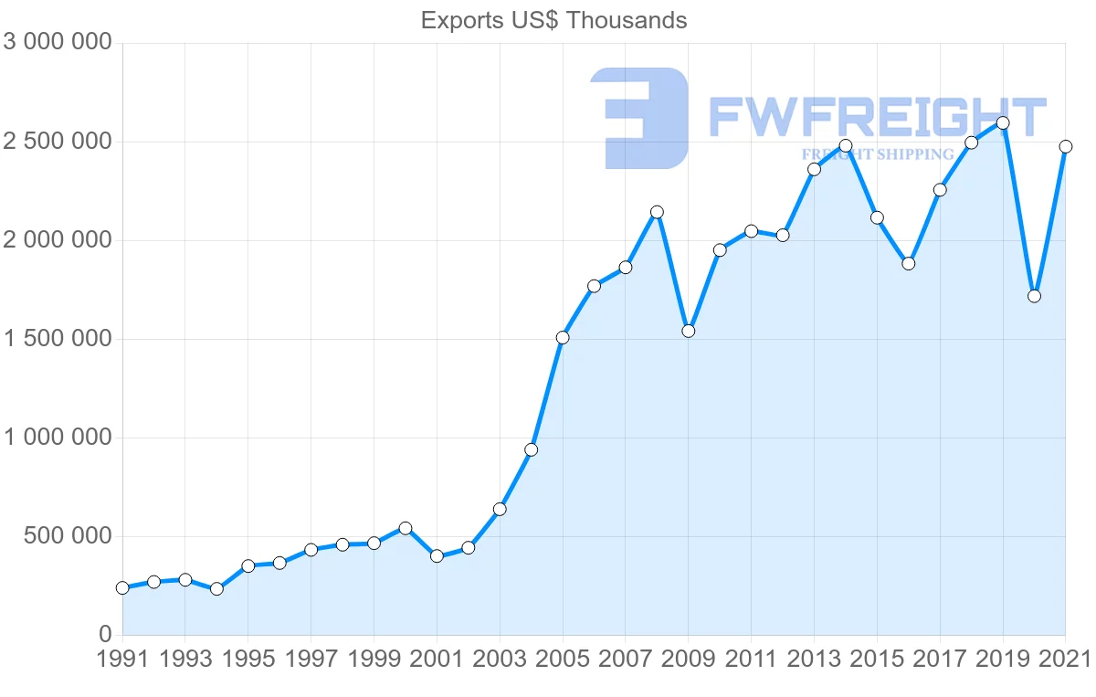 Shipping company from Turkey to Cyprus