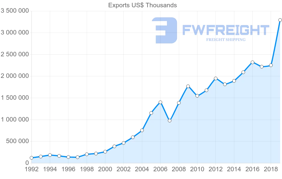 Shipping company from Turkey to Czech Republic