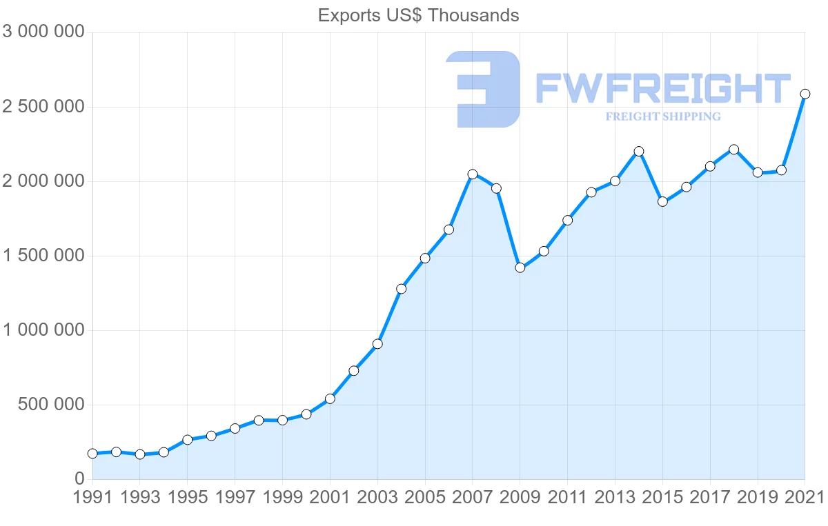 Shipping company from Turkey to Denmark