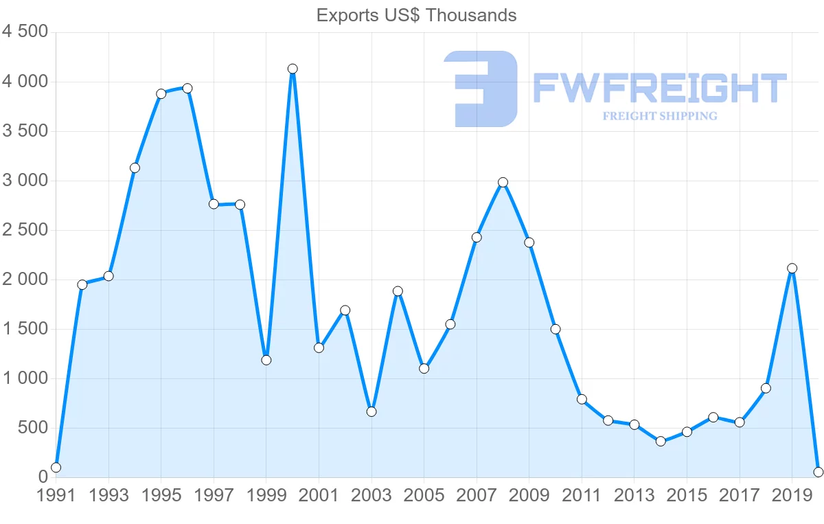 Shipping company from Turkey to Dominica