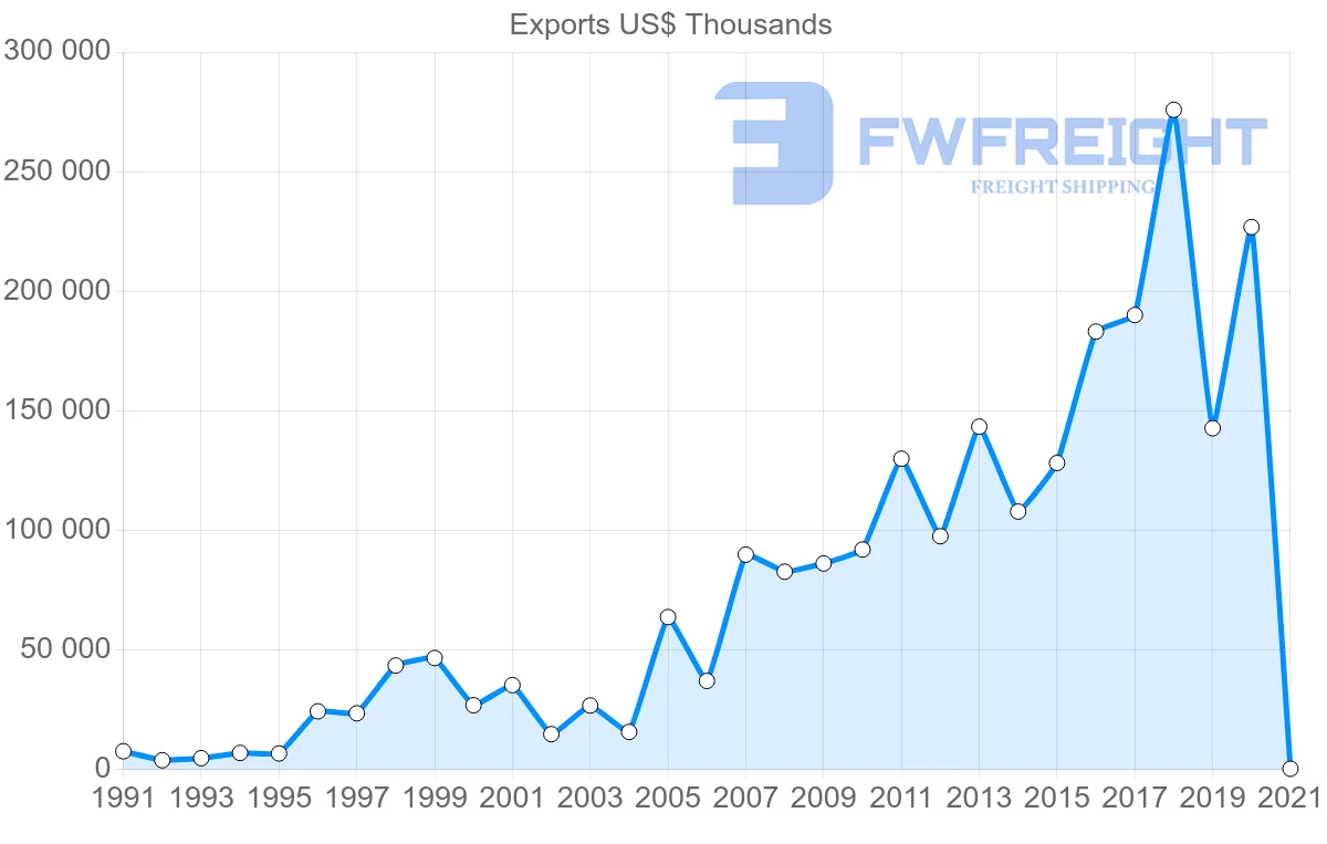 Shipping company from Turkey to Dominican Republic