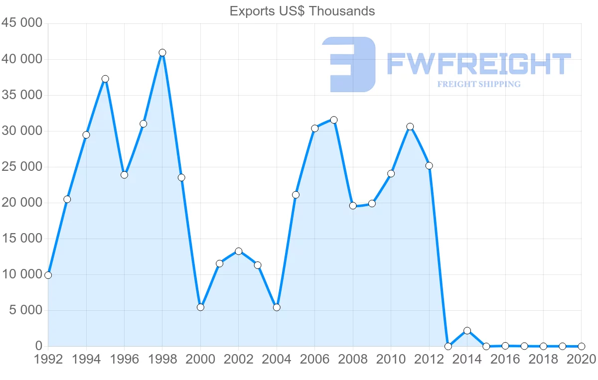 Shipping company from Turkey to Eritrea