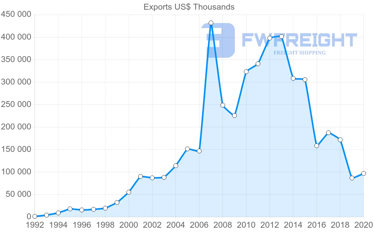 Shipping company from Turkey to Estonia