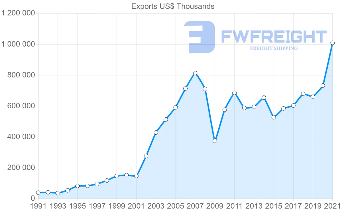 Shipping company from Turkey to Finland