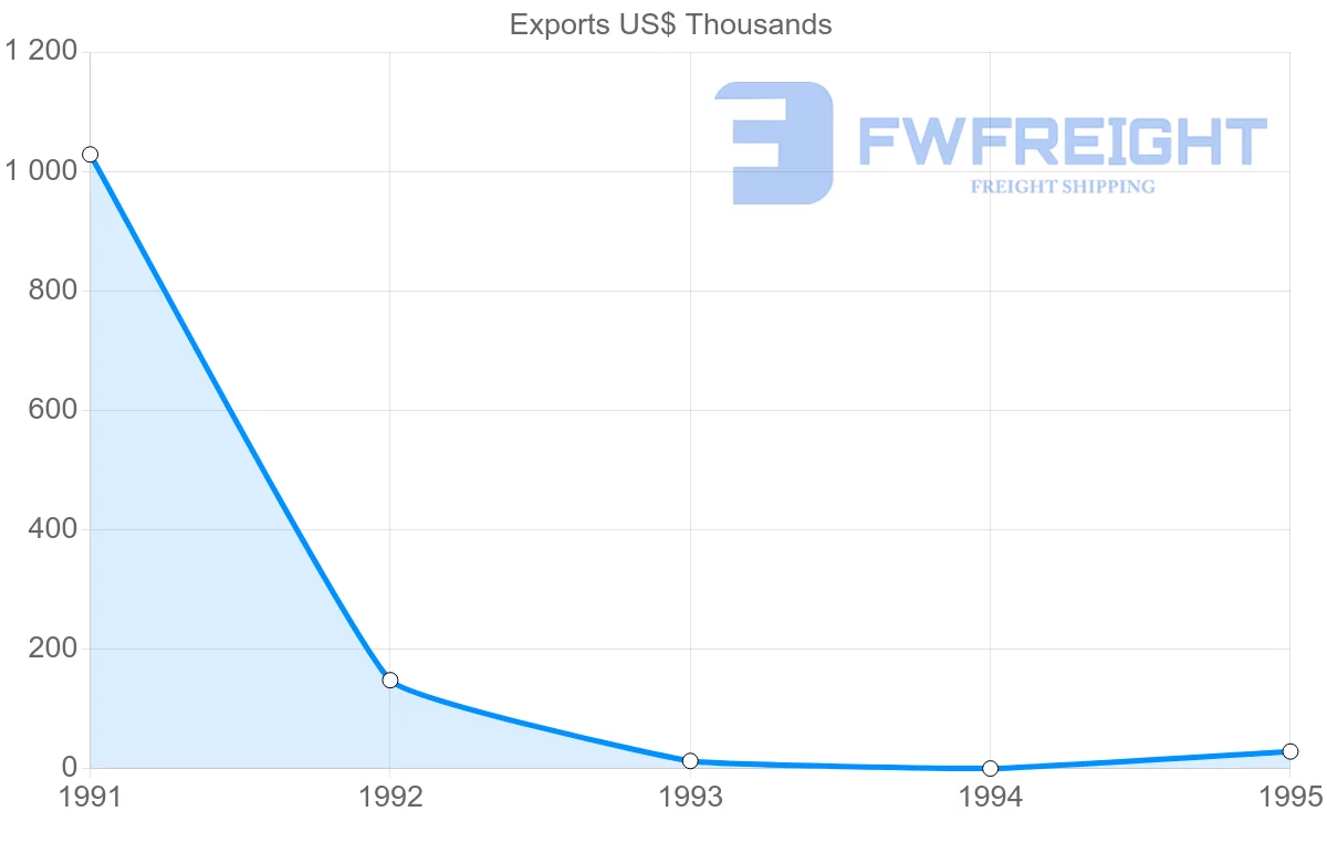 Shipping company from Turkey to French Guiana