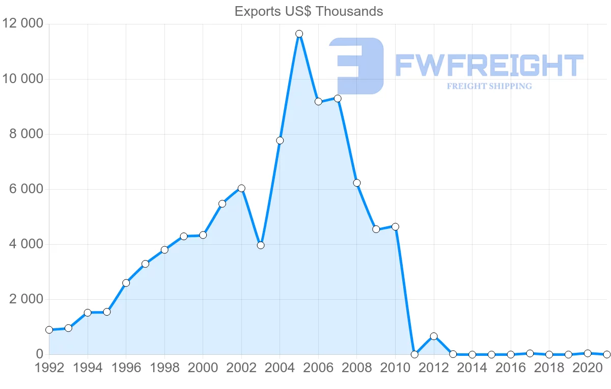 Shipping company from Turkey to French Polynesia