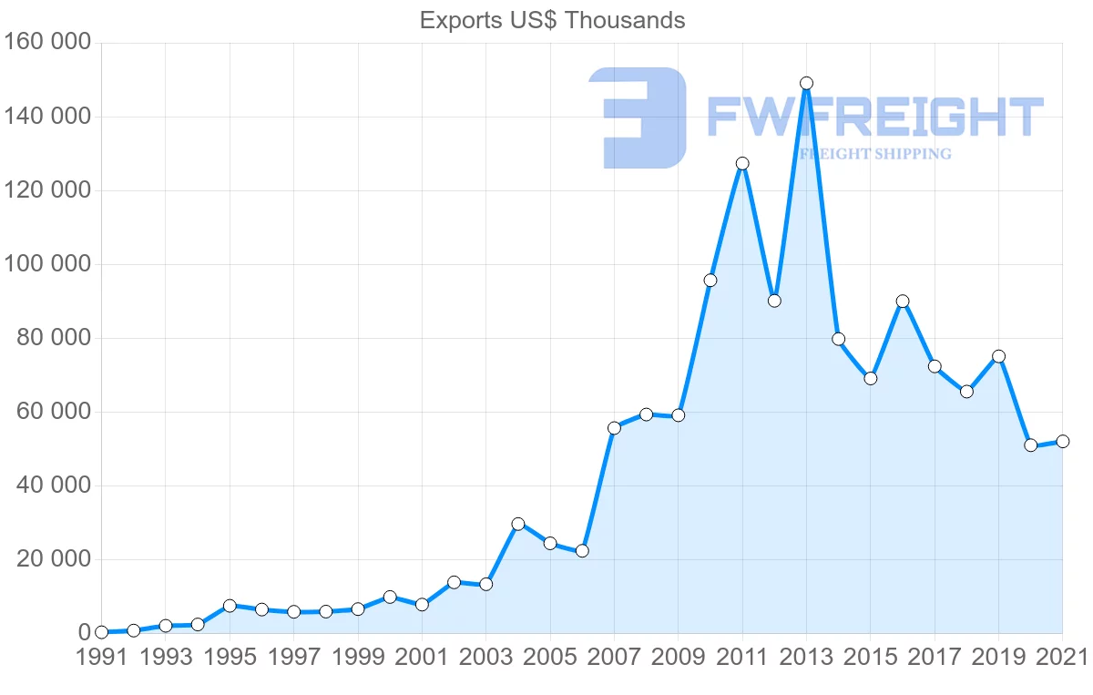 Shipping company from Turkey to Gabon