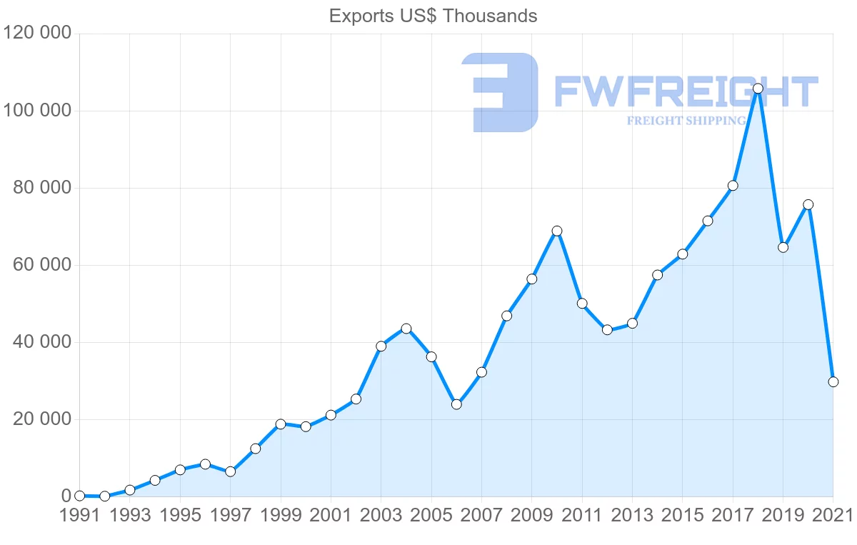 Shipping company from Turkey to Gambia
