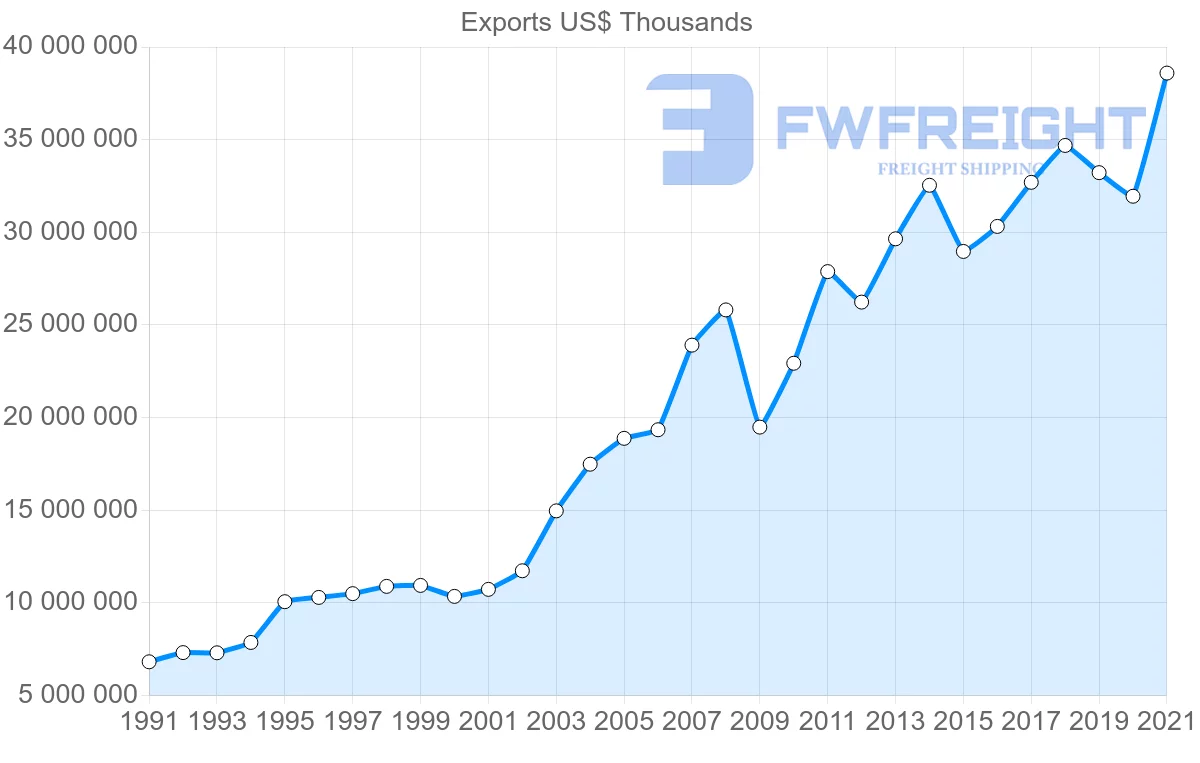 Shipping company from Turkey to Germany