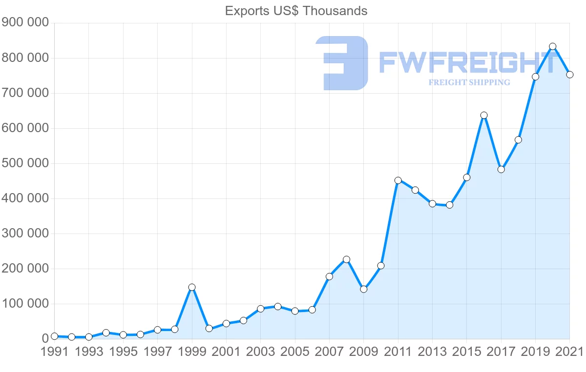 Shipping company from Turkey to Ghana