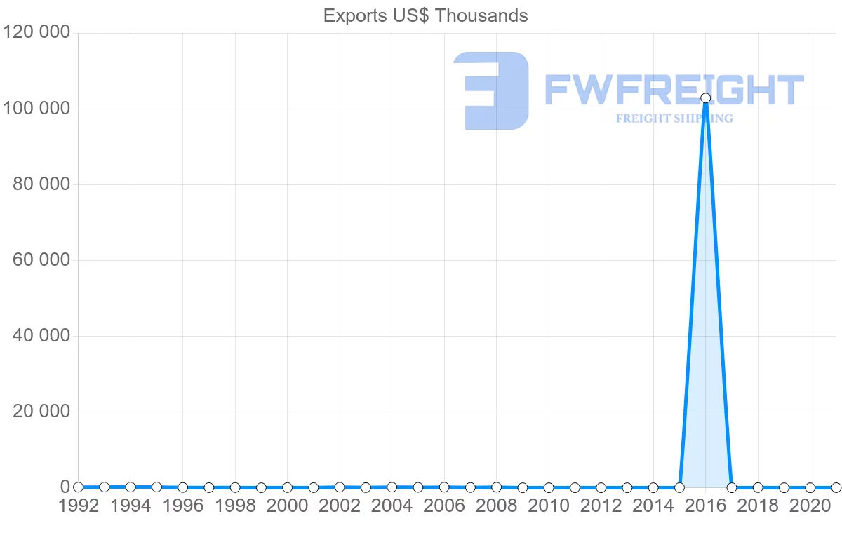 Shipping company from Turkey to Greenland