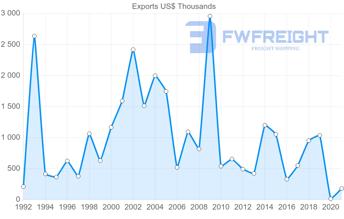 Shipping company from Turkey to Grenada