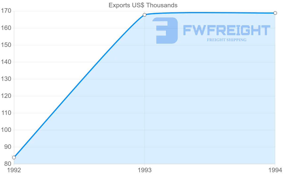 Shipping company from Turkey to Guadeloupe
