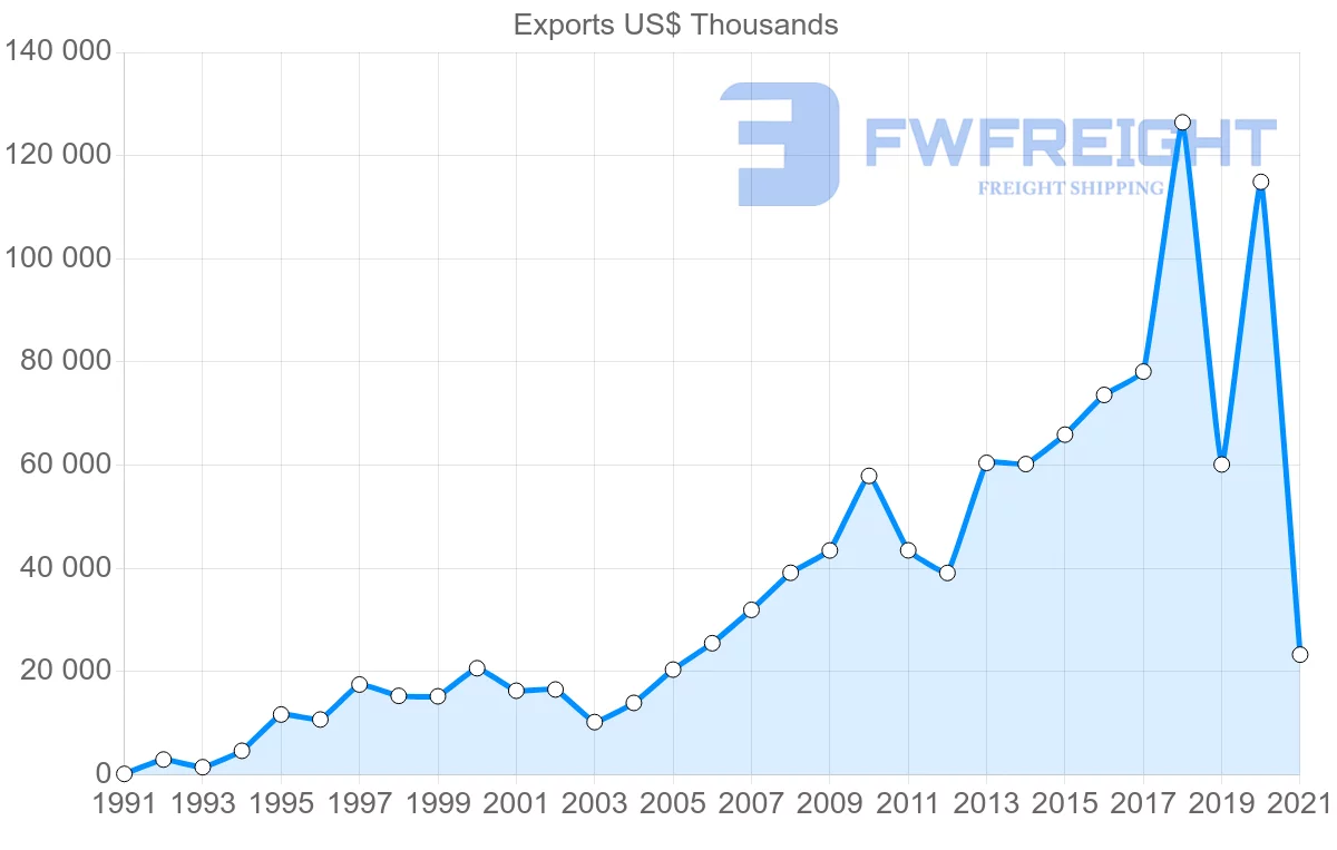 Shipping company from Turkey to Guatemala