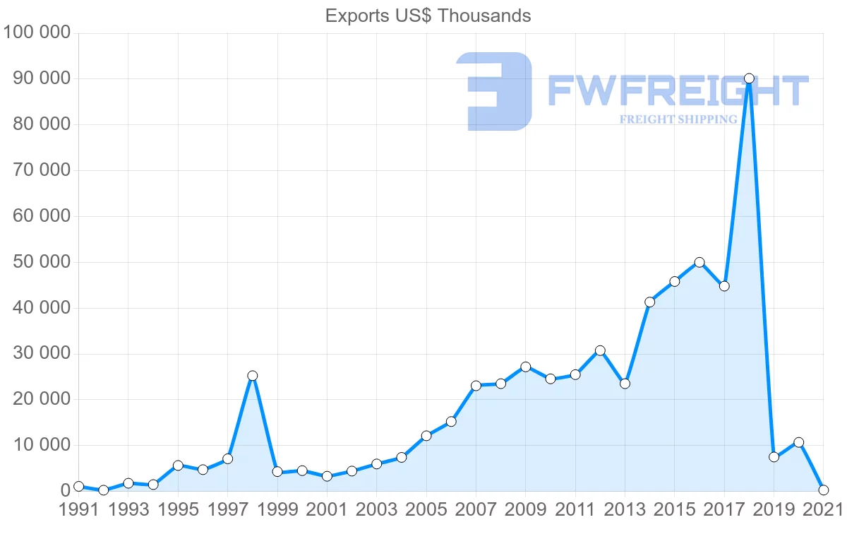 Shipping company from Turkey to Guyana