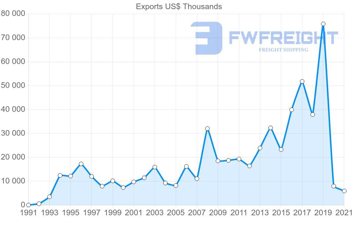 Shipping company from Turkey to Honduras