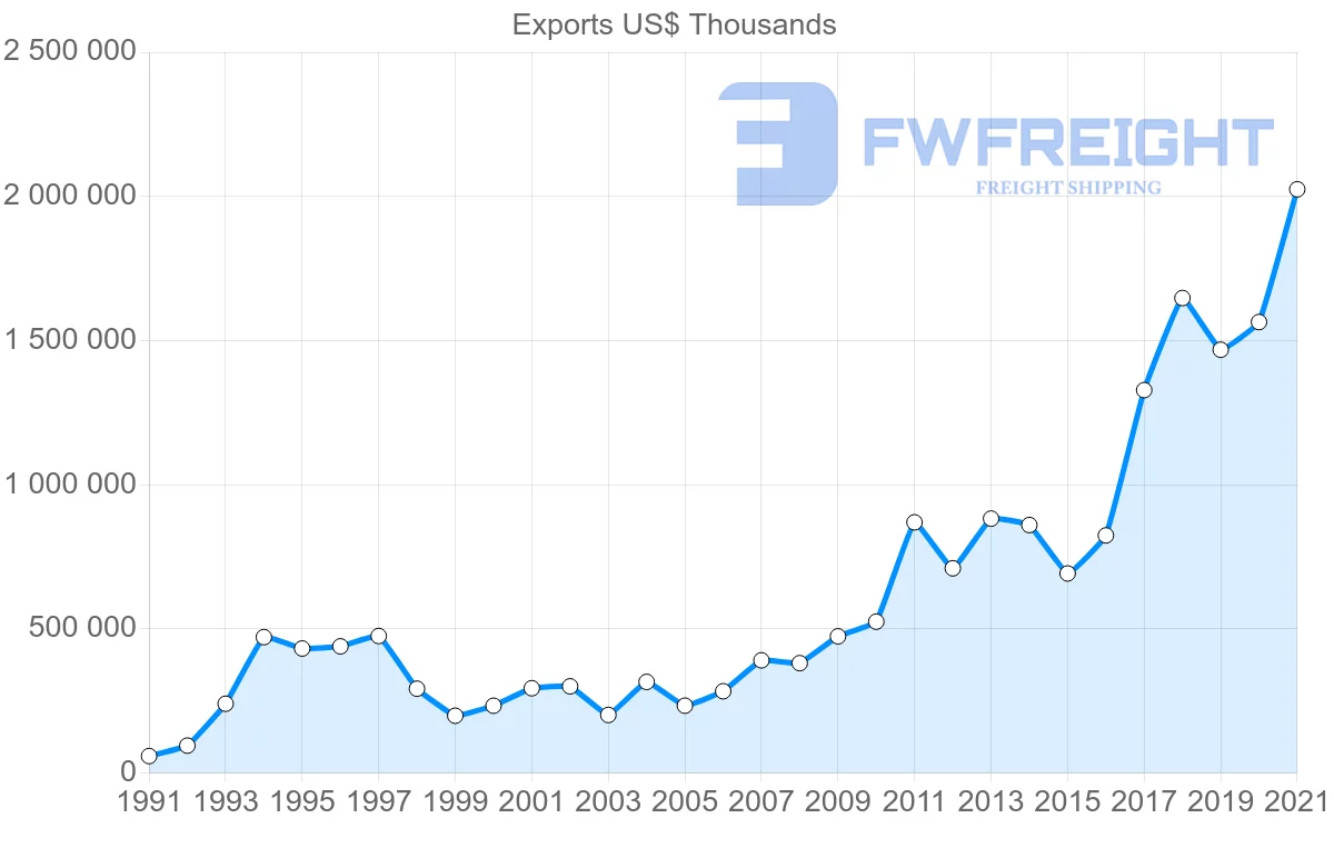 Shipping company from Turkey to Hong Kong