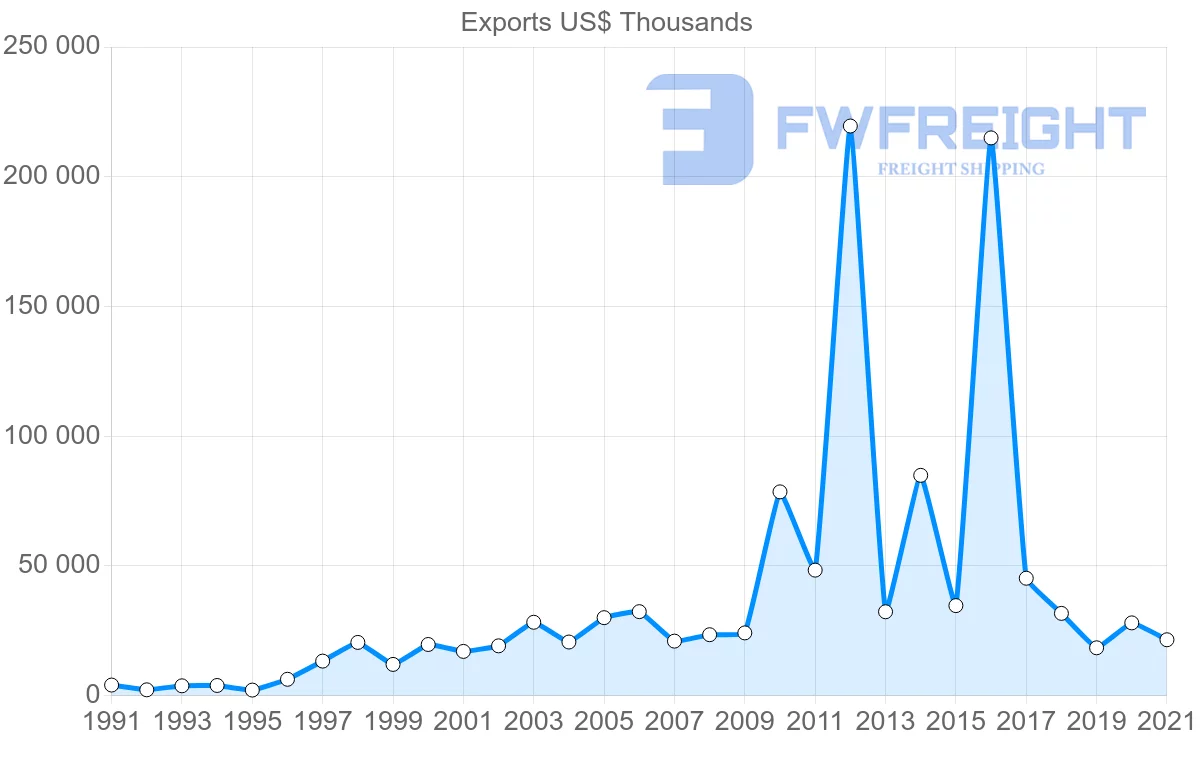 Shipping company from Turkey to Iceland