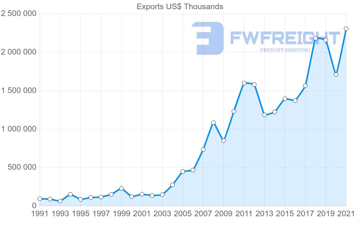 Shipping company from Turkey to India