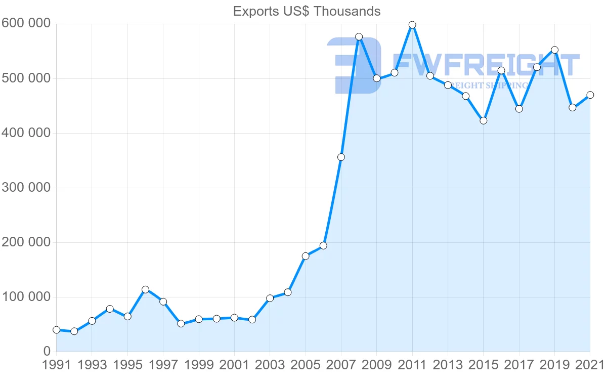 Shipping company from Turkey to Indonesia