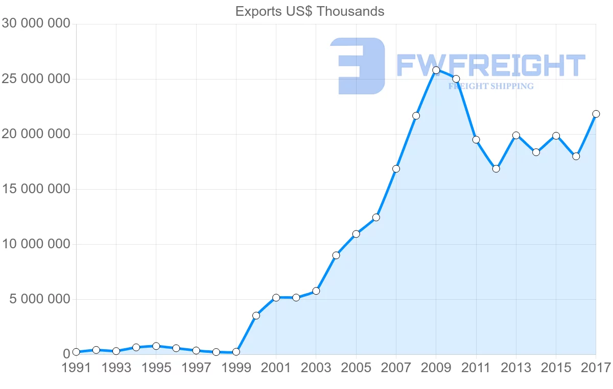 Shipping company from Turkey to Iraq