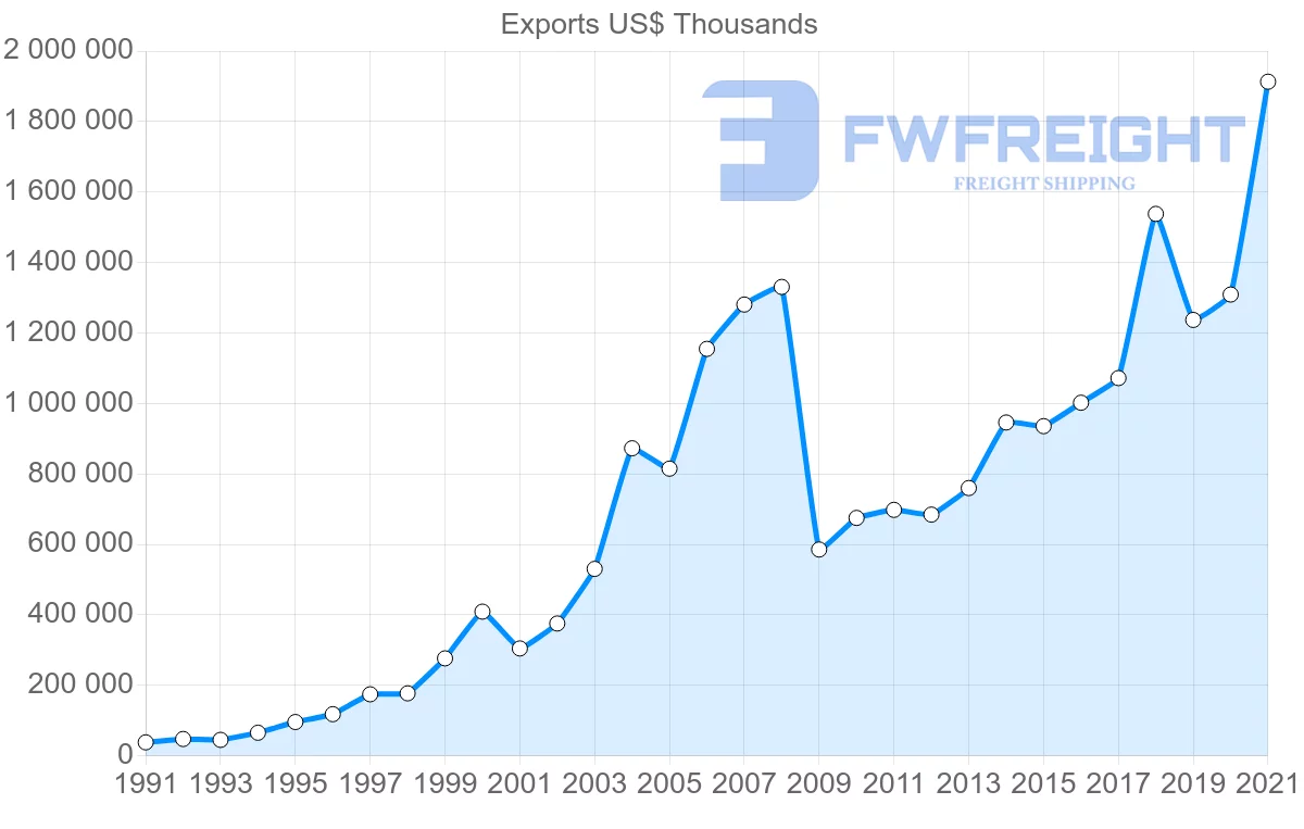 Shipping company from Turkey to Ireland