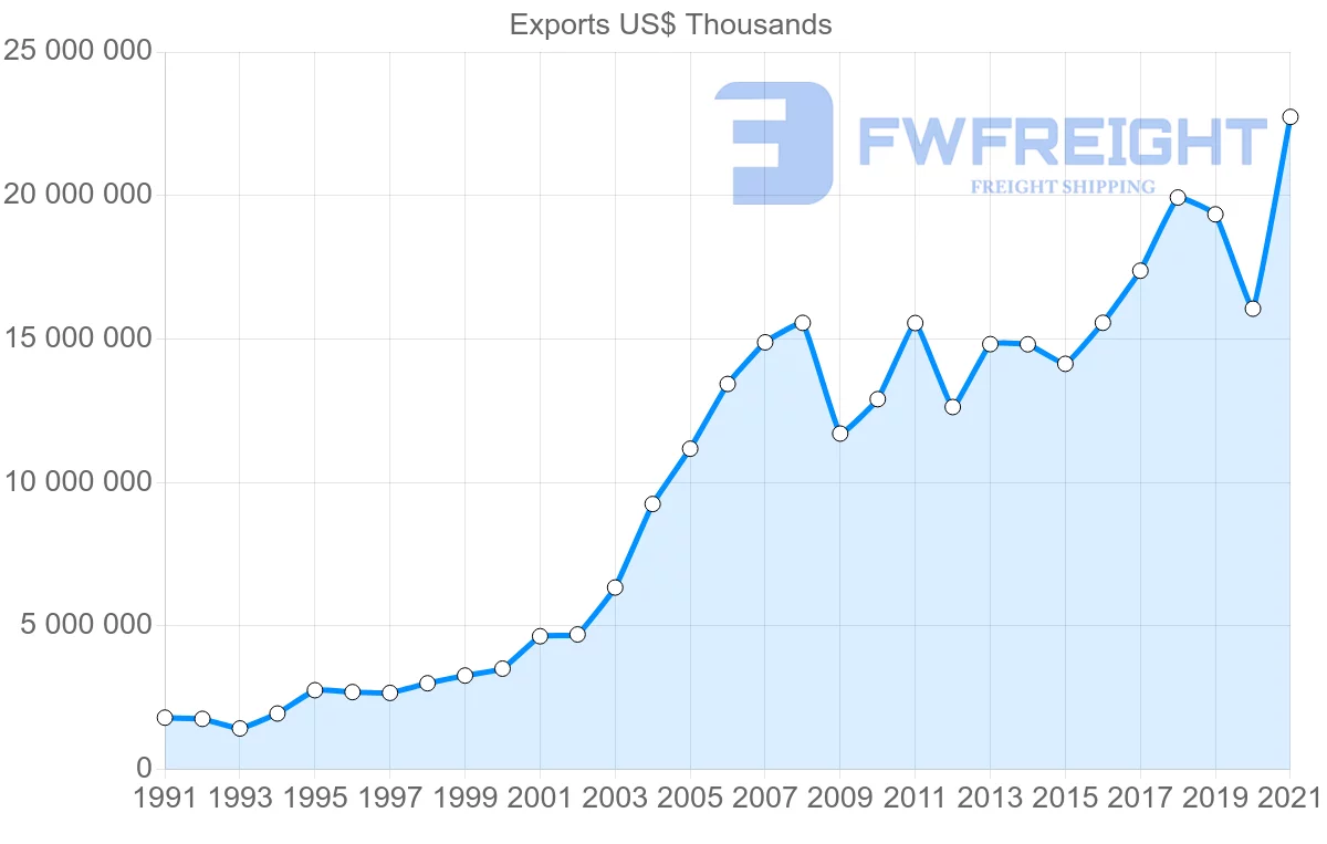 Shipping company from Turkey to Italy