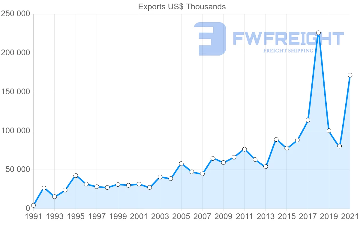 Shipping company from Turkey to Jamaica