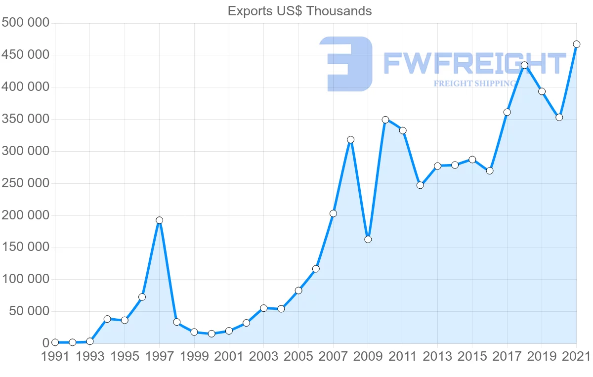 Shipping company from Turkey to Kenya