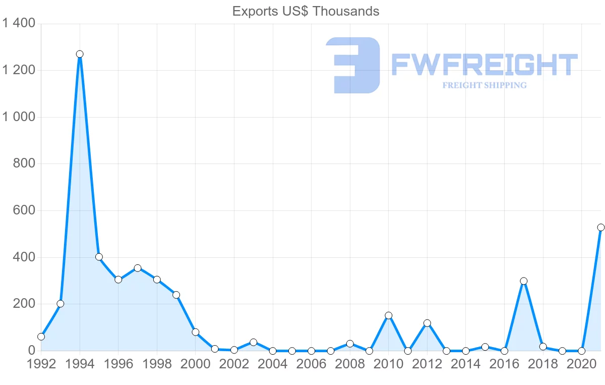 Shipping company from Turkey to Kiribati