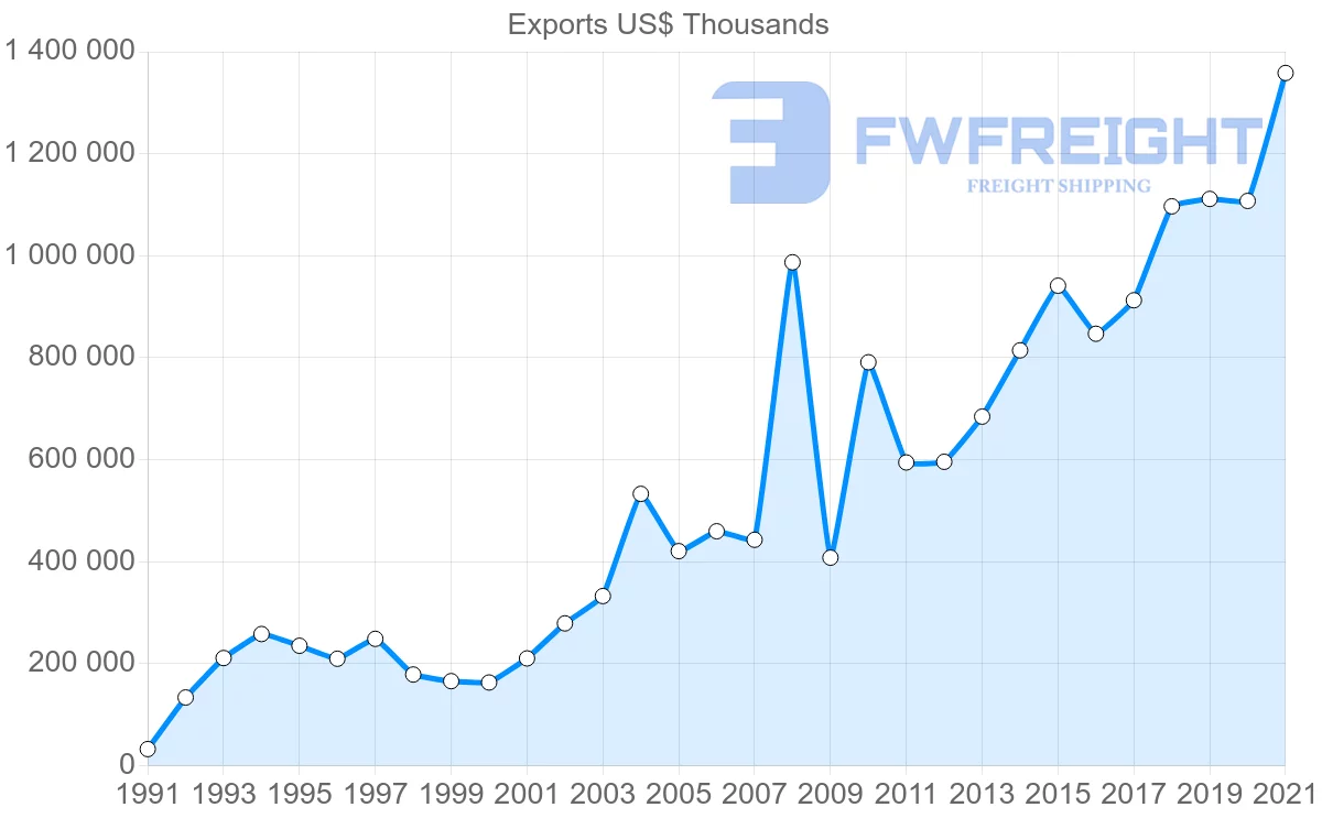 Shipping company from Turkey to Kuwait