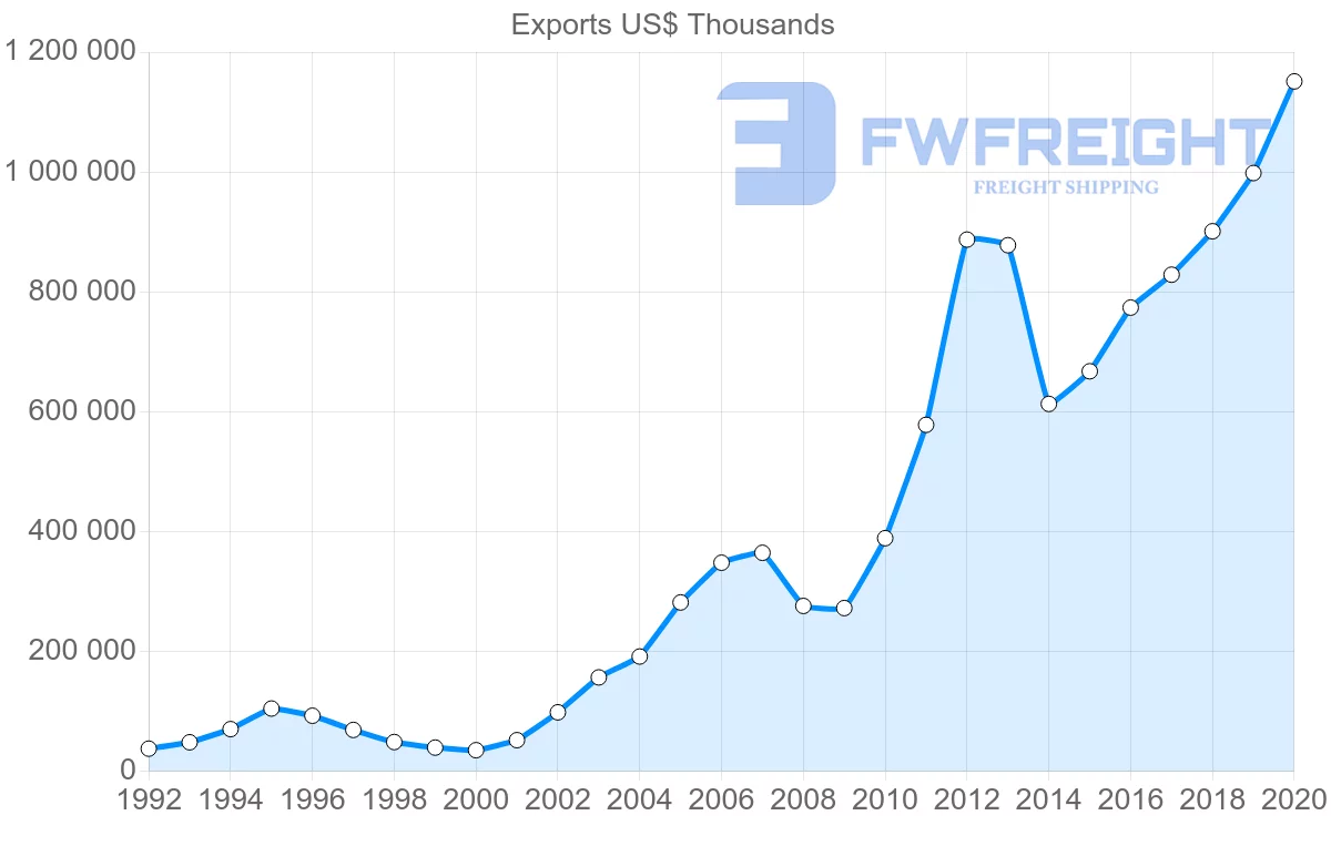 Shipping company from Turkey to Kyrgyzstan