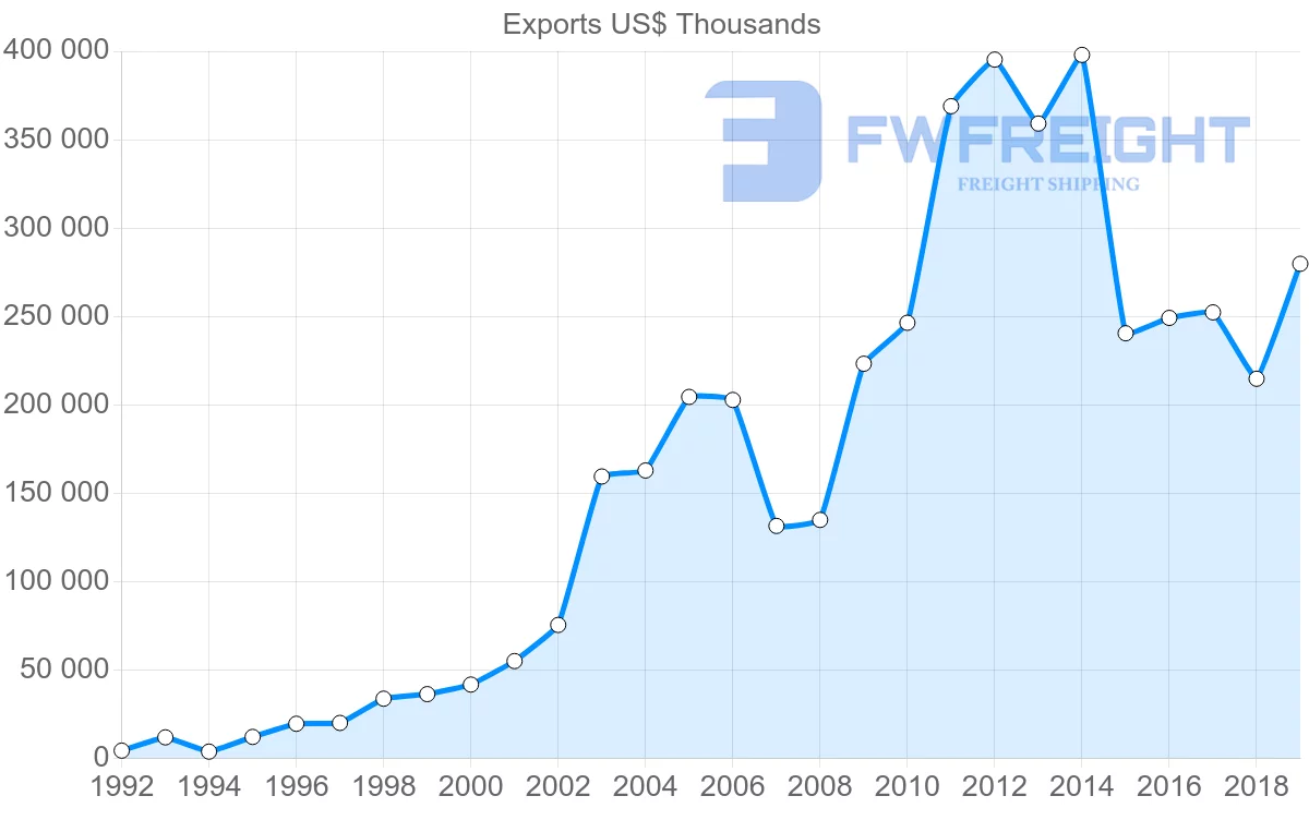 Shipping company from Turkey to Latvia