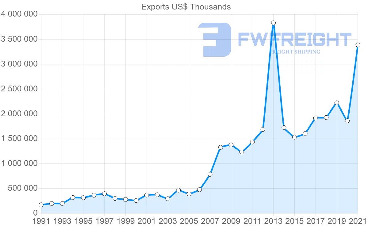 Shipping company from Turkey to Lebanon