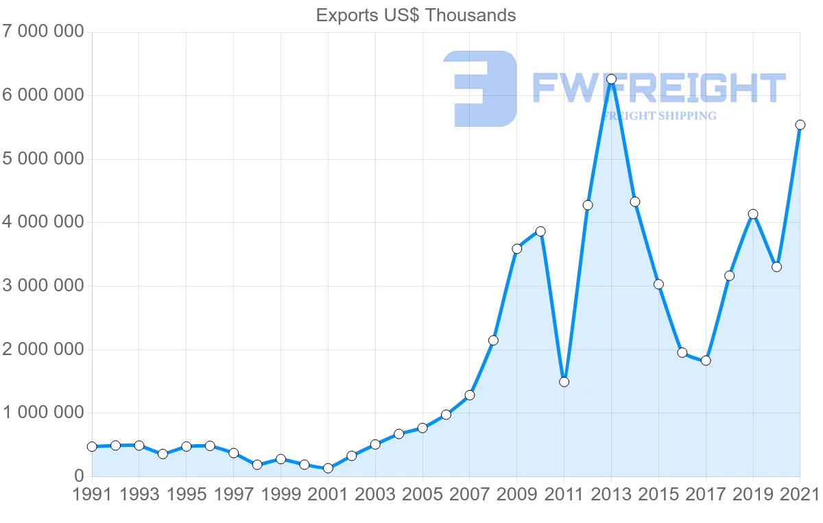 Shipping company from Turkey to Libya