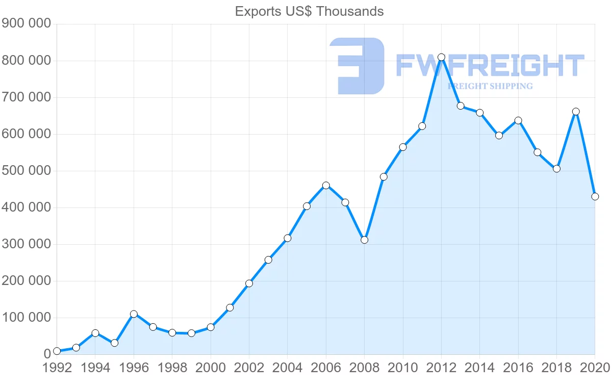 Shipping company from Turkey to Lithuania