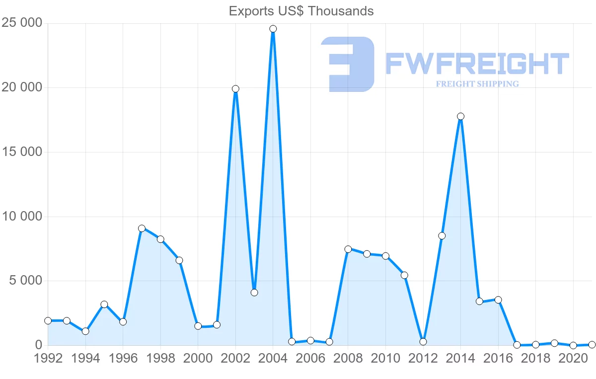 Shipping company from Turkey to Macao