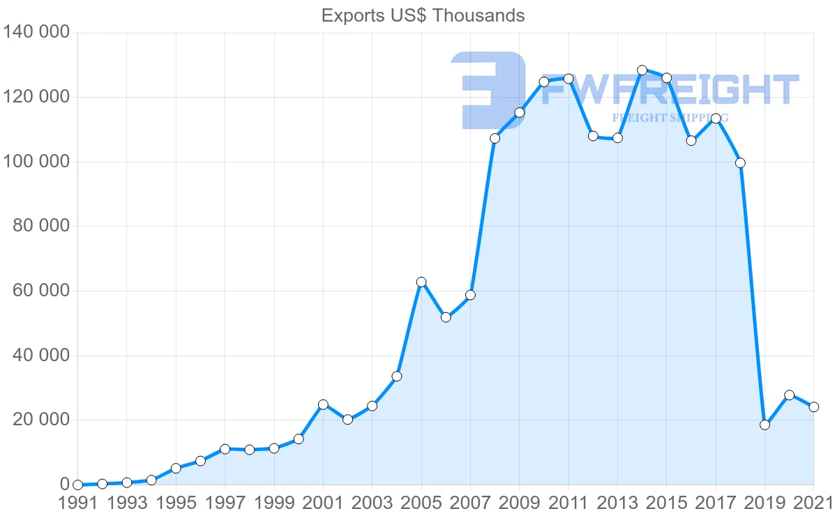 Shipping company from Turkey to Madagascar