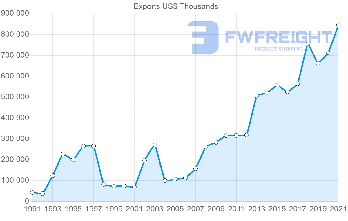 Shipping company from Turkey to Malaysia