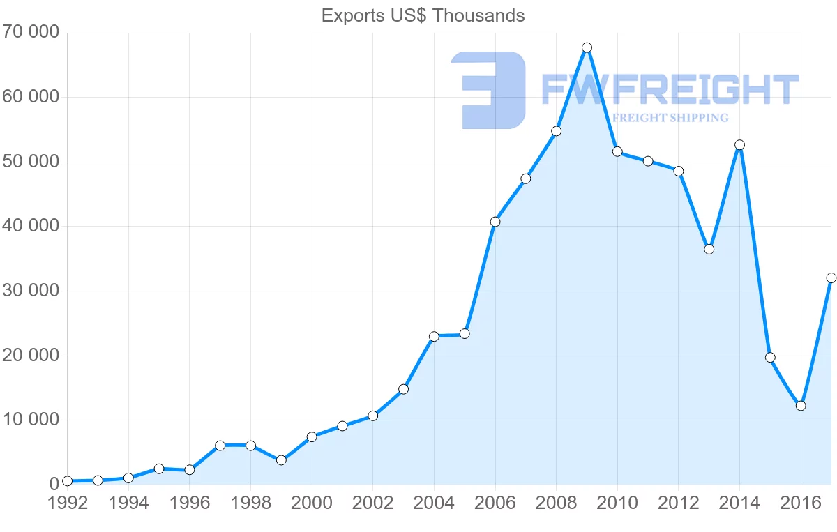 Shipping company from Turkey to Maldives
