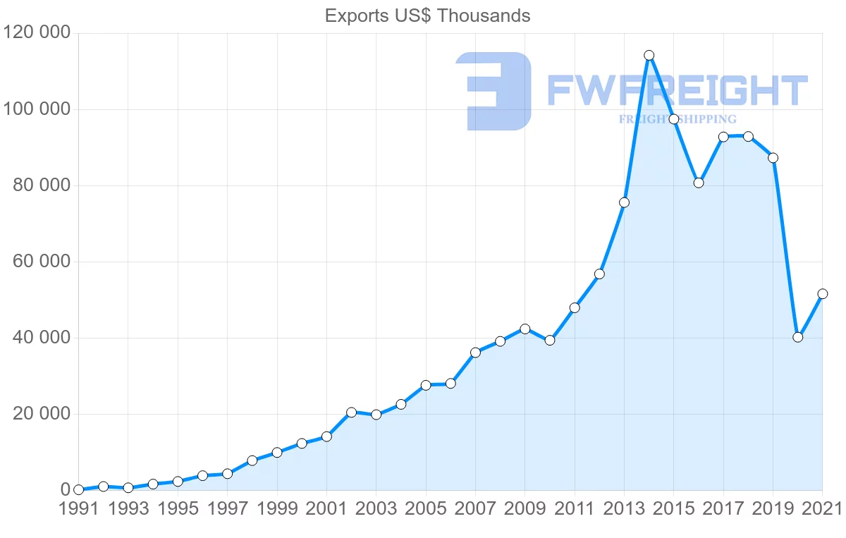 Shipping company from Turkey to Mali