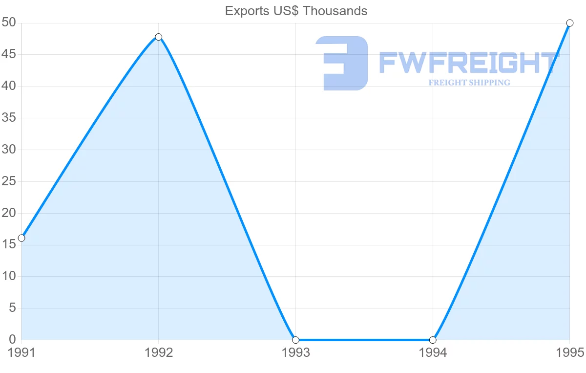 Shipping company from Turkey to Martinique