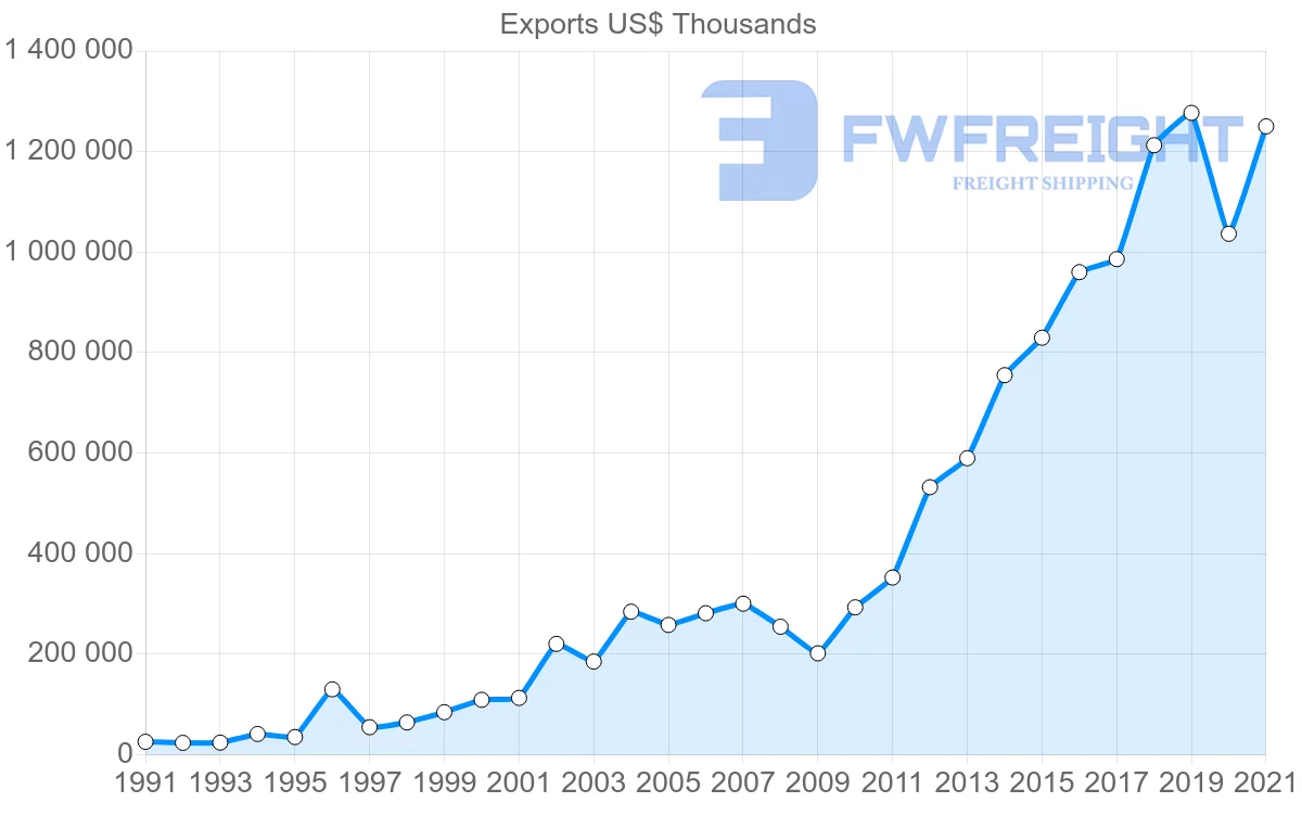 Shipping company from Turkey to Mexico