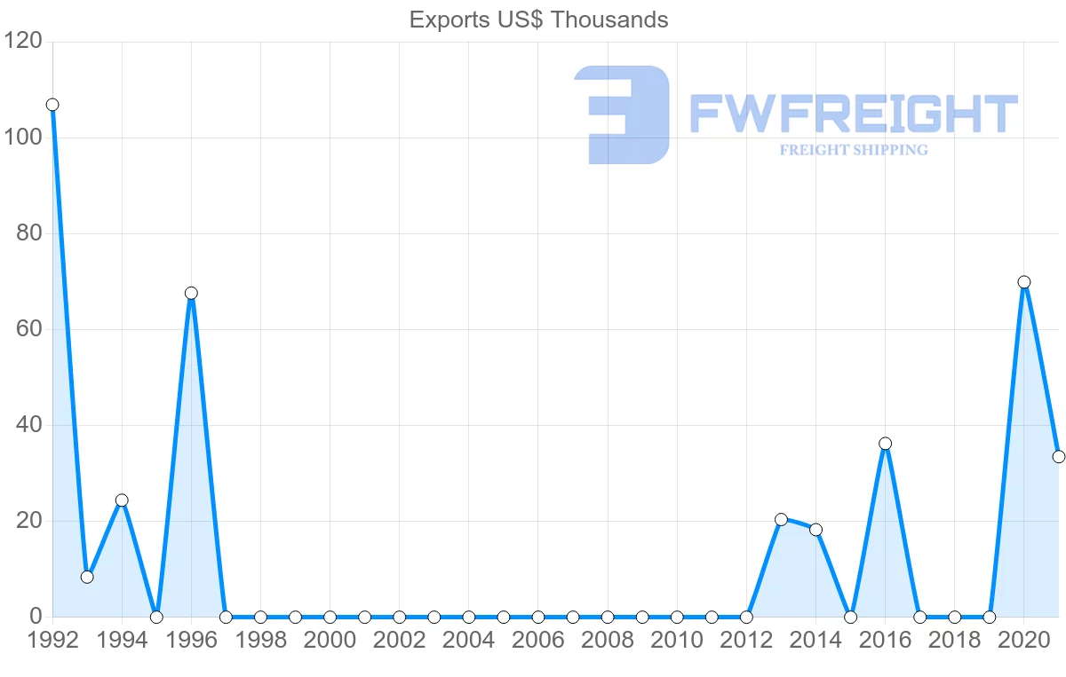 Shipping company from Turkey to Micronesia
